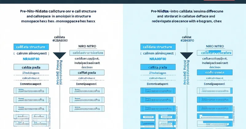 Before and after diagram of Arbitrum calldata format changes in Nitro upgrade